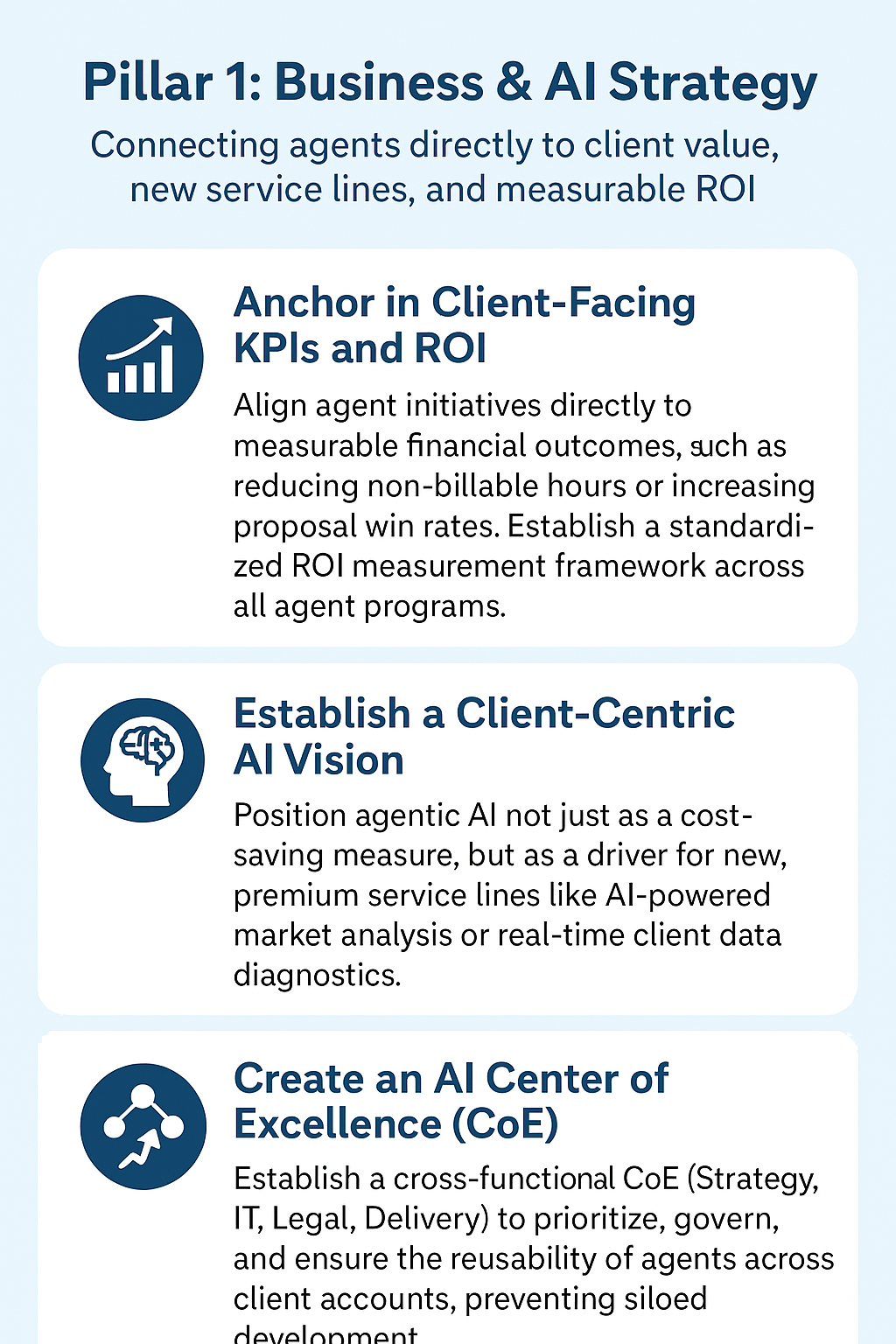 Diagram showing AI Strategy leading to ROI